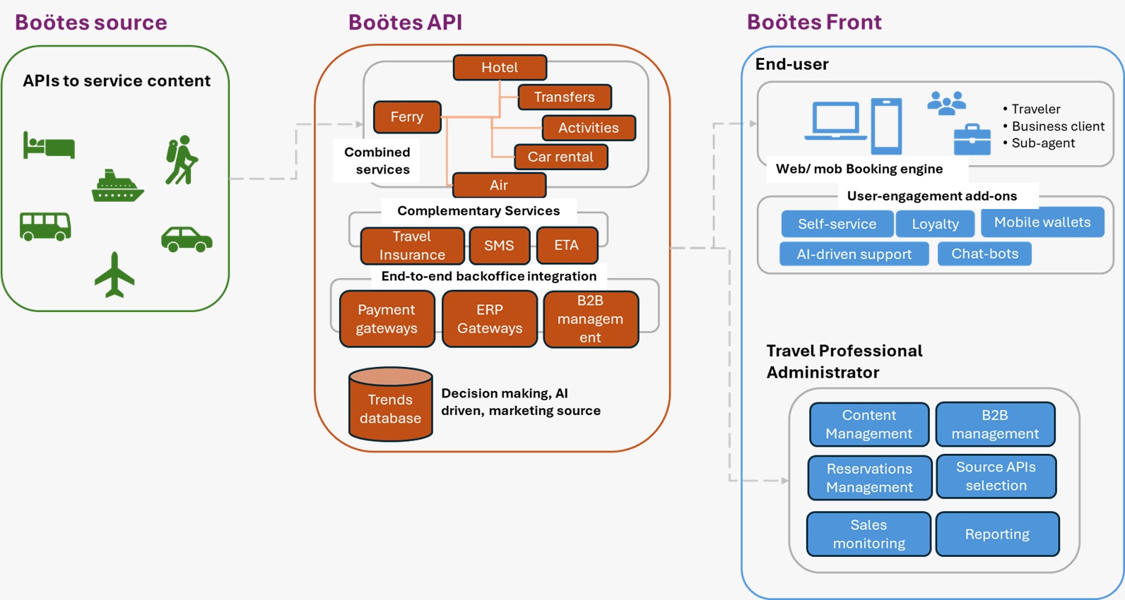 PLATFORM ARCHITECTURE